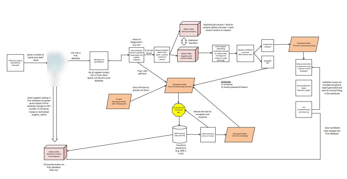 Procurement workflow diagram